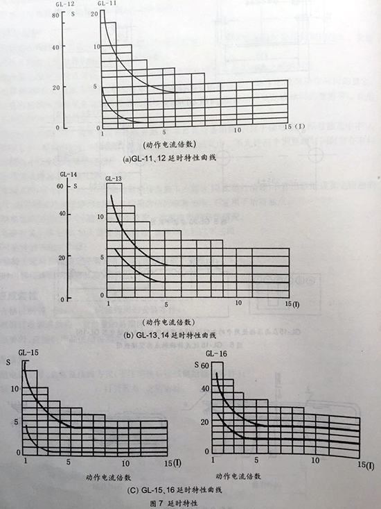 gl-15、25反時(shí)限過(guò)流繼電器延時(shí)特性曲線圖