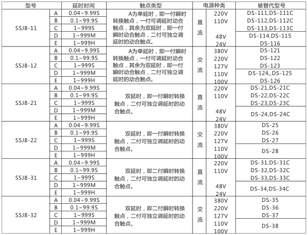 SSJ8-31B高精度時間繼電器型號命名及含義型號分類及規(guī)格圖片