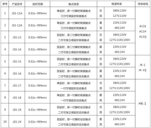 JSS-11A時間繼電器產(chǎn)品型號及分類對照表圖片