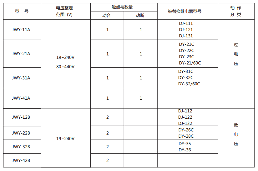 JWY-34A無輔助源電壓繼電器型號與被替換老型號對照表