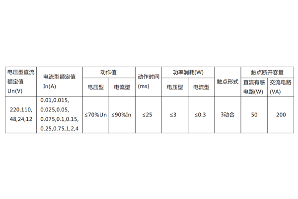 DX-8E信號(hào)繼電器主要技術(shù)數(shù)據(jù)見(jiàn)表。